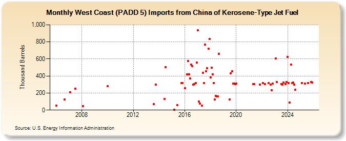 West Coast (PADD 5) Imports from China of Kerosene-Type Jet Fuel (Thousand Barrels)