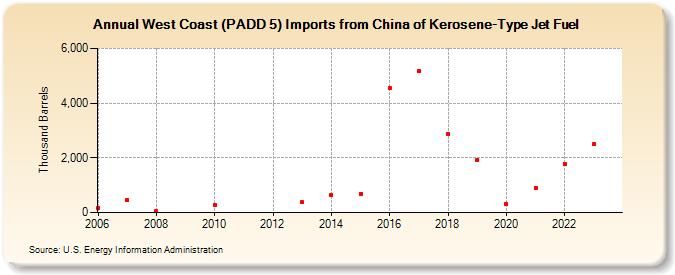 West Coast (PADD 5) Imports from China of Kerosene-Type Jet Fuel (Thousand Barrels)