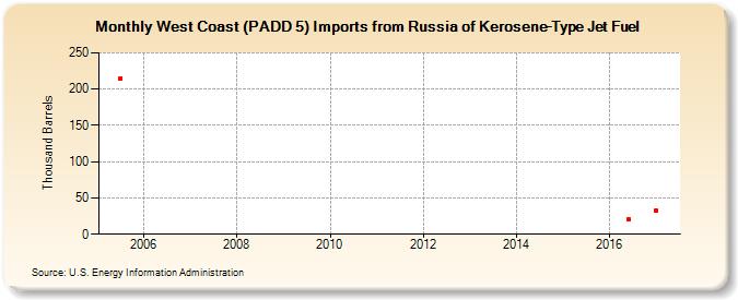 West Coast (PADD 5) Imports from Russia of Kerosene-Type Jet Fuel (Thousand Barrels)
