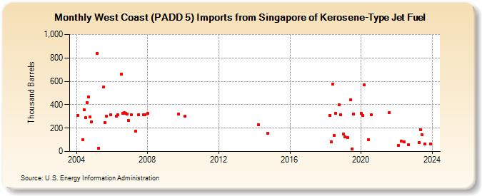 West Coast (PADD 5) Imports from Singapore of Kerosene-Type Jet Fuel (Thousand Barrels)