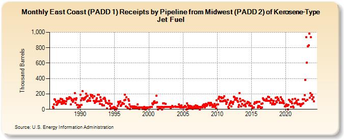 East Coast (PADD 1) Receipts by Pipeline from Midwest (PADD 2) of Kerosene-Type Jet Fuel (Thousand Barrels)