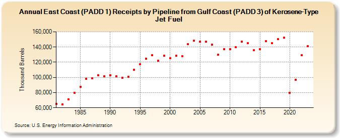 East Coast (PADD 1) Receipts by Pipeline from Gulf Coast (PADD 3) of Kerosene-Type Jet Fuel (Thousand Barrels)