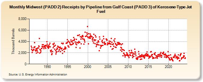 Midwest (PADD 2) Receipts by Pipeline from Gulf Coast (PADD 3) of Kerosene-Type Jet Fuel (Thousand Barrels)