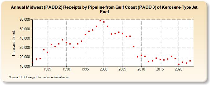 Midwest (PADD 2) Receipts by Pipeline from Gulf Coast (PADD 3) of Kerosene-Type Jet Fuel (Thousand Barrels)