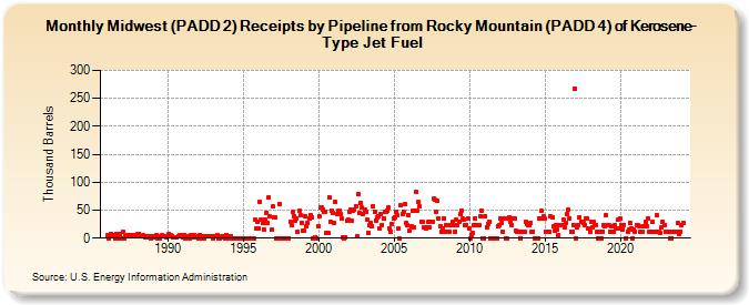 Midwest (PADD 2) Receipts by Pipeline from Rocky Mountain (PADD 4) of Kerosene-Type Jet Fuel (Thousand Barrels)