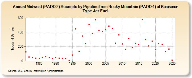 Midwest (PADD 2) Receipts by Pipeline from Rocky Mountain (PADD 4) of Kerosene-Type Jet Fuel (Thousand Barrels)
