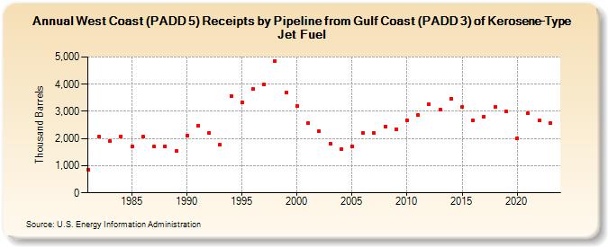 West Coast (PADD 5) Receipts by Pipeline from Gulf Coast (PADD 3) of Kerosene-Type Jet Fuel (Thousand Barrels)