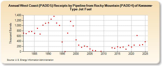 West Coast (PADD 5) Receipts by Pipeline from Rocky Mountain (PADD 4) of Kerosene-Type Jet Fuel (Thousand Barrels)
