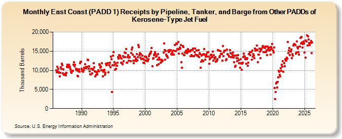 East Coast (PADD 1) Receipts by Pipeline, Tanker, and Barge from Other PADDs of Kerosene-Type Jet Fuel (Thousand Barrels)