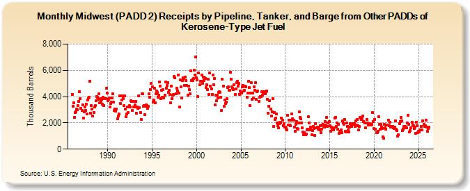 Midwest (PADD 2) Receipts by Pipeline, Tanker, and Barge from Other PADDs of Kerosene-Type Jet Fuel (Thousand Barrels)