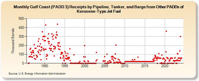Gulf Coast (PADD 3) Receipts by Pipeline, Tanker, and Barge from Other PADDs of Kerosene-Type Jet Fuel (Thousand Barrels)