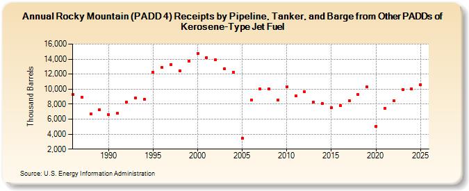 Rocky Mountain (PADD 4) Receipts by Pipeline, Tanker, and Barge from Other PADDs of Kerosene-Type Jet Fuel (Thousand Barrels)