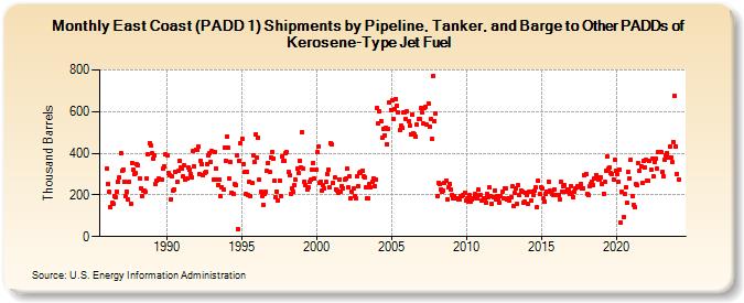 East Coast (PADD 1) Shipments by Pipeline, Tanker, and Barge to Other PADDs of Kerosene-Type Jet Fuel (Thousand Barrels)