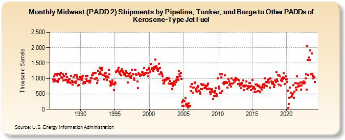 Midwest (PADD 2) Shipments by Pipeline, Tanker, and Barge to Other PADDs of Kerosene-Type Jet Fuel (Thousand Barrels)