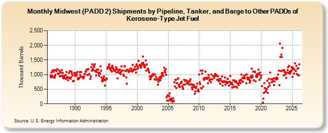 Midwest (PADD 2) Shipments by Pipeline, Tanker, and Barge to Other PADDs of Kerosene-Type Jet Fuel (Thousand Barrels)