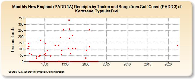 New England (PADD 1A) Receipts by Tanker and Barge from Gulf Coast (PADD 3) of Kerosene-Type Jet Fuel (Thousand Barrels)