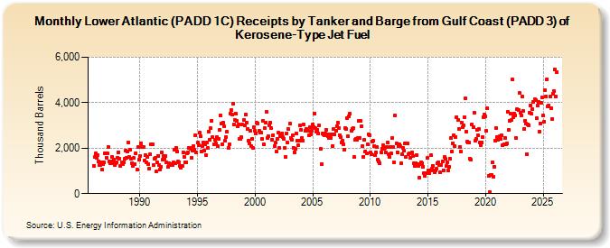 Lower Atlantic (PADD 1C) Receipts by Tanker and Barge from Gulf Coast (PADD 3) of Kerosene-Type Jet Fuel (Thousand Barrels)