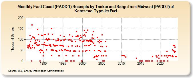 East Coast (PADD 1) Receipts by Tanker and Barge from Midwest (PADD 2) of Kerosene-Type Jet Fuel (Thousand Barrels)