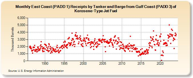 East Coast (PADD 1) Receipts by Tanker and Barge from Gulf Coast (PADD 3) of Kerosene-Type Jet Fuel (Thousand Barrels)