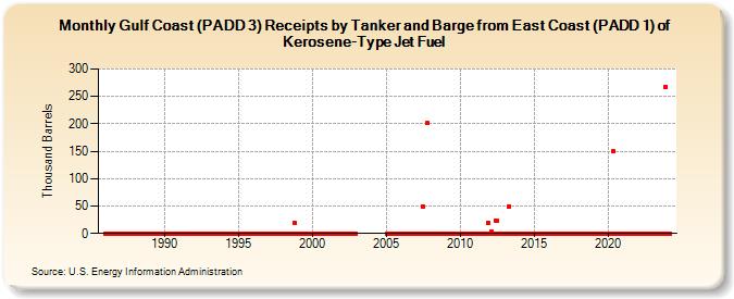 Gulf Coast (PADD 3) Receipts by Tanker and Barge from East Coast (PADD 1) of Kerosene-Type Jet Fuel (Thousand Barrels)