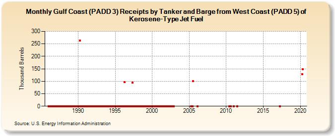 Gulf Coast (PADD 3) Receipts by Tanker and Barge from West Coast (PADD 5) of Kerosene-Type Jet Fuel (Thousand Barrels)