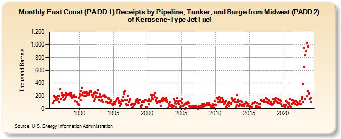 East Coast (PADD 1) Receipts by Pipeline, Tanker, and Barge from Midwest (PADD 2) of Kerosene-Type Jet Fuel (Thousand Barrels)