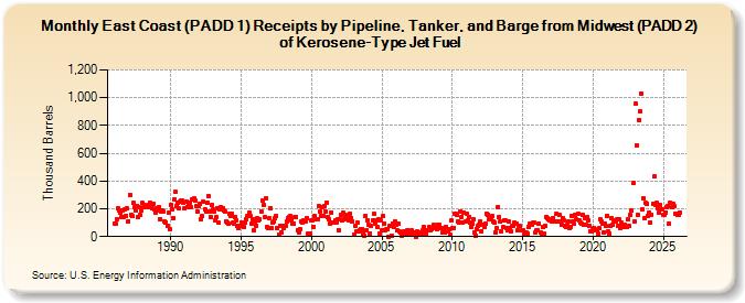 East Coast (PADD 1) Receipts by Pipeline, Tanker, and Barge from Midwest (PADD 2) of Kerosene-Type Jet Fuel (Thousand Barrels)
