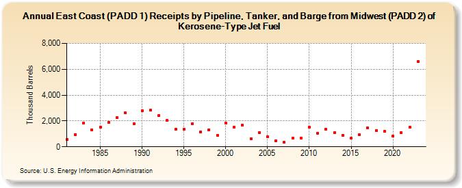 East Coast (PADD 1) Receipts by Pipeline, Tanker, and Barge from Midwest (PADD 2) of Kerosene-Type Jet Fuel (Thousand Barrels)