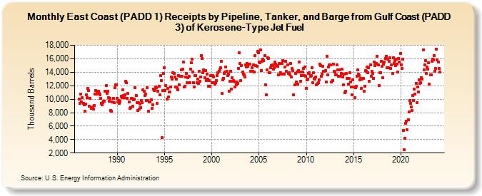 East Coast (PADD 1) Receipts by Pipeline, Tanker, and Barge from Gulf Coast (PADD 3) of Kerosene-Type Jet Fuel (Thousand Barrels)