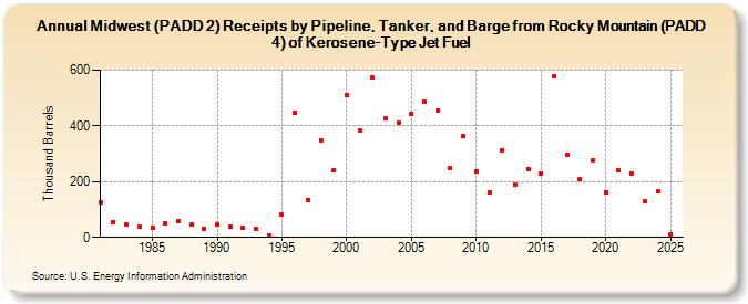 Midwest (PADD 2) Receipts by Pipeline, Tanker, and Barge from Rocky Mountain (PADD 4) of Kerosene-Type Jet Fuel (Thousand Barrels)