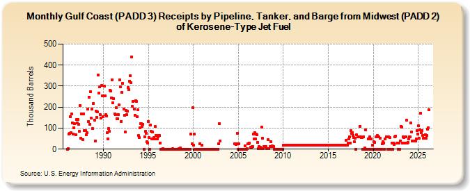 Gulf Coast (PADD 3) Receipts by Pipeline, Tanker, and Barge from Midwest (PADD 2) of Kerosene-Type Jet Fuel (Thousand Barrels)