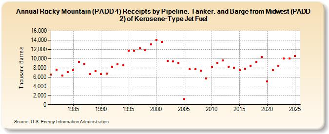 Rocky Mountain (PADD 4) Receipts by Pipeline, Tanker, and Barge from Midwest (PADD 2) of Kerosene-Type Jet Fuel (Thousand Barrels)