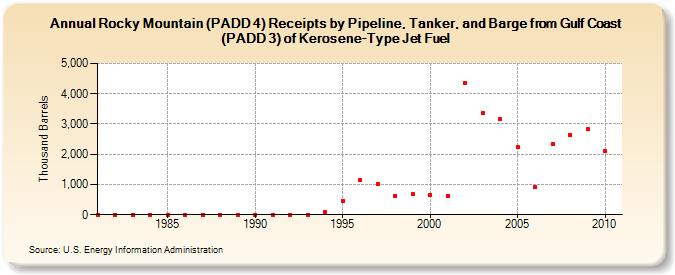 Rocky Mountain (PADD 4) Receipts by Pipeline, Tanker, and Barge from Gulf Coast (PADD 3) of Kerosene-Type Jet Fuel (Thousand Barrels)