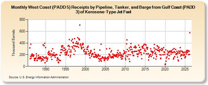 West Coast (PADD 5) Receipts by Pipeline, Tanker, and Barge from Gulf Coast (PADD 3) of Kerosene-Type Jet Fuel (Thousand Barrels)