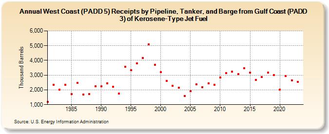 West Coast (PADD 5) Receipts by Pipeline, Tanker, and Barge from Gulf Coast (PADD 3) of Kerosene-Type Jet Fuel (Thousand Barrels)