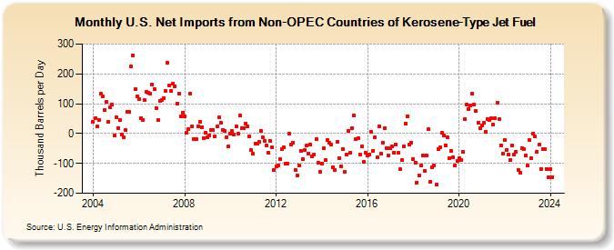 U.S. Net Imports from Non-OPEC Countries of Kerosene-Type Jet Fuel (Thousand Barrels per Day)
