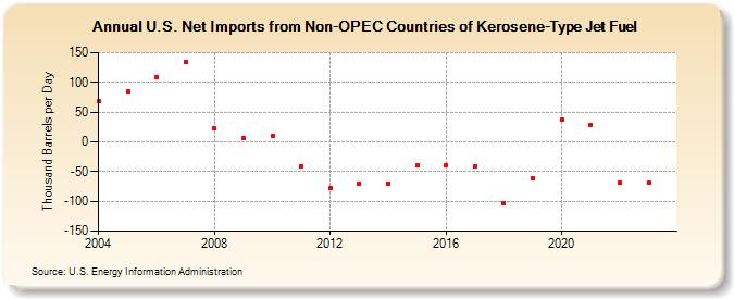 U.S. Net Imports from Non-OPEC Countries of Kerosene-Type Jet Fuel (Thousand Barrels per Day)