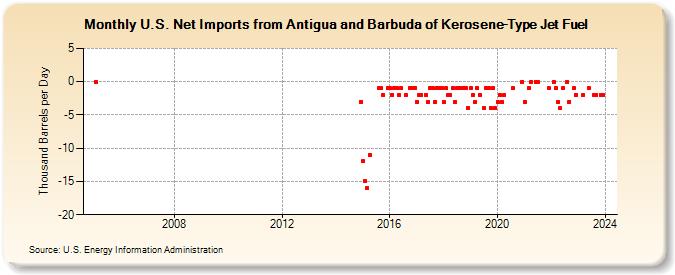 U.S. Net Imports from Antigua and Barbuda of Kerosene-Type Jet Fuel (Thousand Barrels per Day)