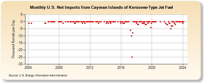 U.S. Net Imports from Cayman Islands of Kerosene-Type Jet Fuel (Thousand Barrels per Day)