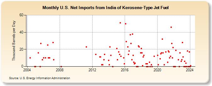 U.S. Net Imports from India of Kerosene-Type Jet Fuel (Thousand Barrels per Day)