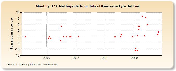 U.S. Net Imports from Italy of Kerosene-Type Jet Fuel (Thousand Barrels per Day)