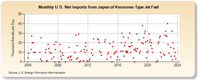 U.S. Net Imports from Japan of Kerosene-Type Jet Fuel (Thousand Barrels per Day)