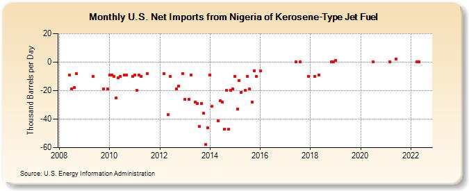 U.S. Net Imports from Nigeria of Kerosene-Type Jet Fuel (Thousand Barrels per Day)