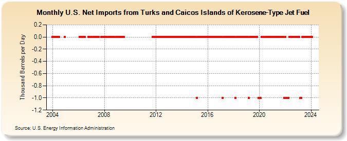 U.S. Net Imports from Turks and Caicos Islands of Kerosene-Type Jet Fuel (Thousand Barrels per Day)