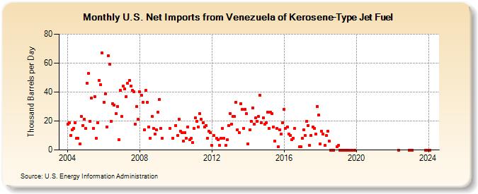 U.S. Net Imports from Venezuela of Kerosene-Type Jet Fuel (Thousand Barrels per Day)
