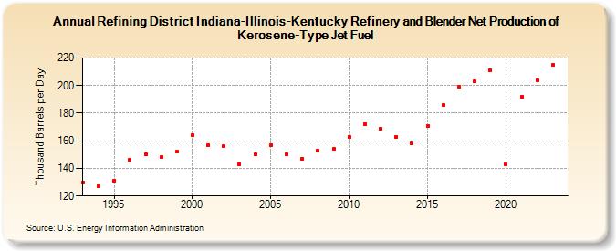 Refining District Indiana-Illinois-Kentucky Refinery and Blender Net Production of Kerosene-Type Jet Fuel (Thousand Barrels per Day)
