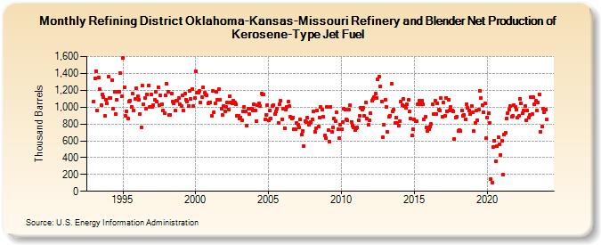 Refining District Oklahoma-Kansas-Missouri Refinery and Blender Net Production of Kerosene-Type Jet Fuel (Thousand Barrels)