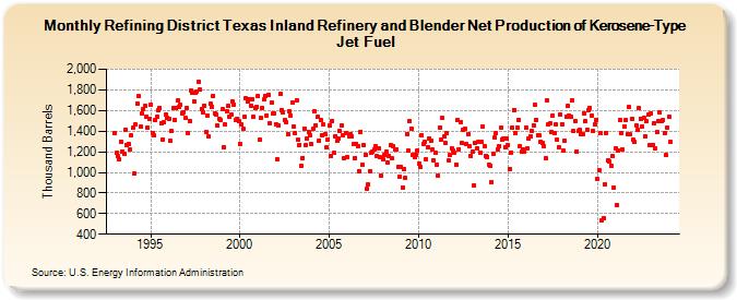 Refining District Texas Inland Refinery and Blender Net Production of Kerosene-Type Jet Fuel (Thousand Barrels)