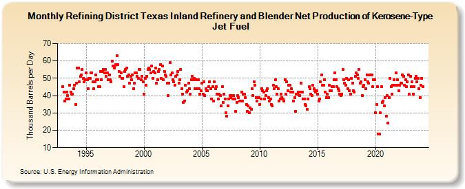 Refining District Texas Inland Refinery and Blender Net Production of Kerosene-Type Jet Fuel (Thousand Barrels per Day)