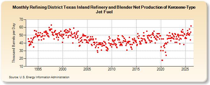 Refining District Texas Inland Refinery and Blender Net Production of Kerosene-Type Jet Fuel (Thousand Barrels per Day)